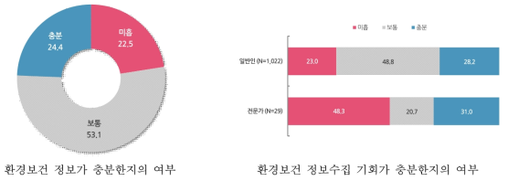 환경보건 정보의 양 충분성