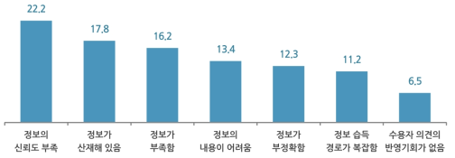 환경보건 정보의 문제점