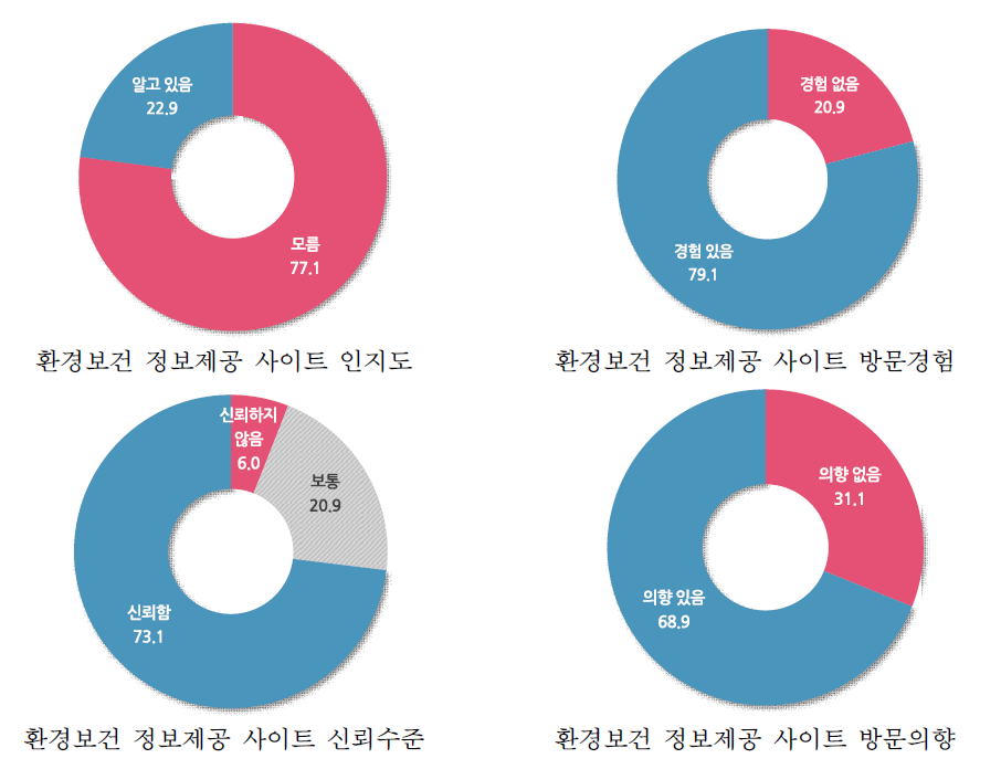 환경보건 정보제공 사이트 인식