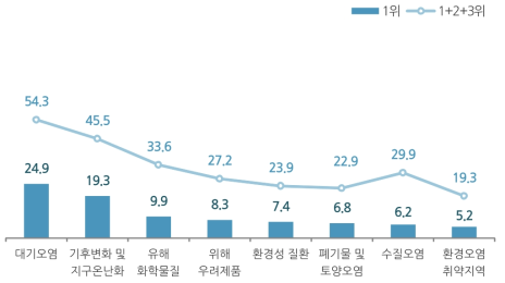 환경보건 이슈별 정보제공 필요도