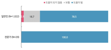 환경보건 감시체계 구축 시, 건강보호 도움 수준