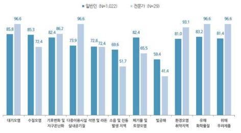 환경보건 요인별 감시체계 필요 비율