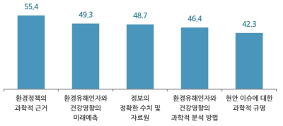 선호하는 환경보건 감시체계 제공 정보