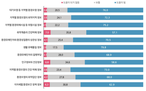 환경보건 정보 유형별 실질적 도움 여부