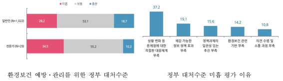 정부 환경보건 정책에 대한 평가