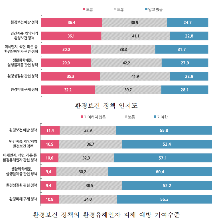 환경보건 관련 사업·제도 인지 및 기여수준