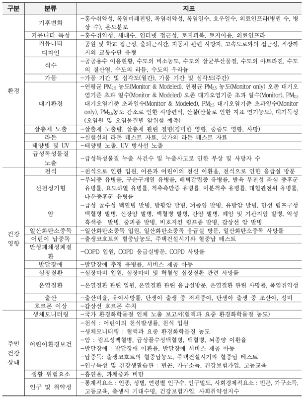 미국 CDC, National Environmental Public Health Tracking System 주요 지표