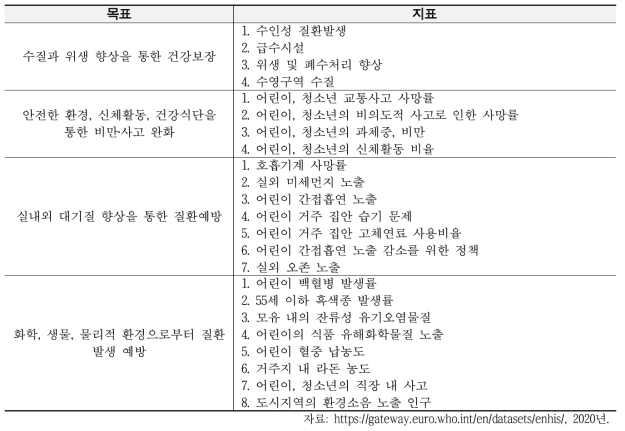 WHO/Europe의 환경보건정보체계 지표