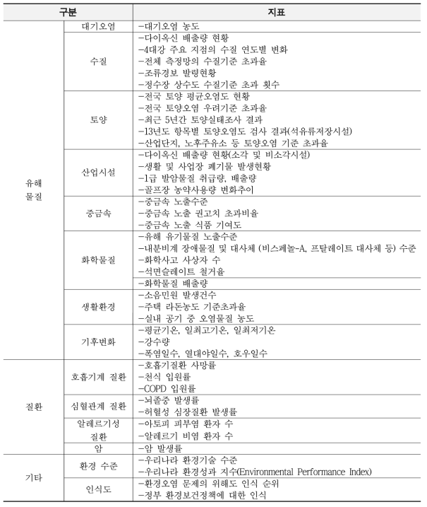 환경보건종합계획 환경유해인자 및 환경성질환 현황 파악 지표