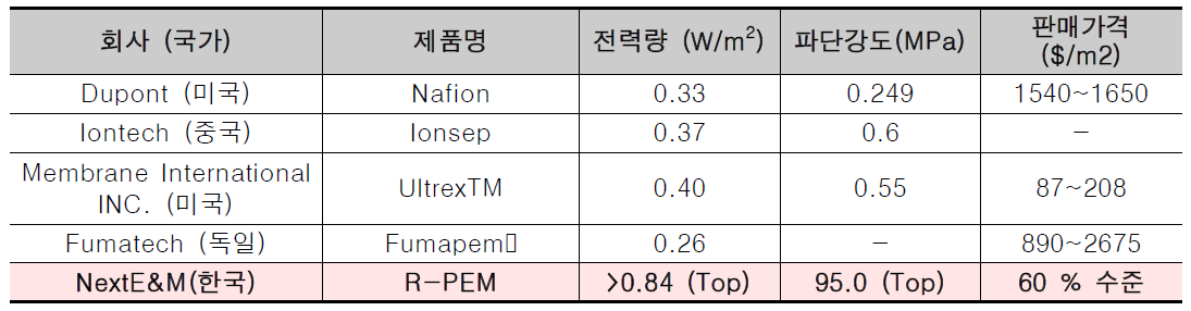 세계 최고 수준 제품과 정류 고분자전해질 (R-PEM) 의 경쟁력 비교