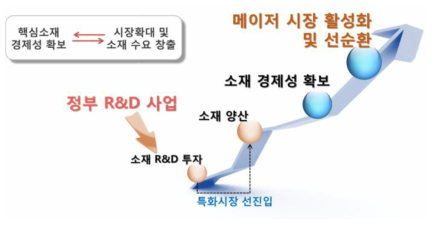 고분자전해질의 사업화 전략