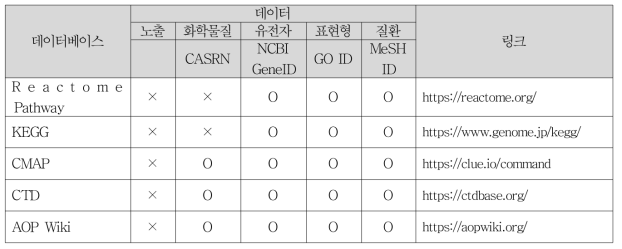 다중 독성 데이터베이스