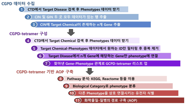 CTD 기반 화학물질과 환경성질환 AOP 구축 추진체계