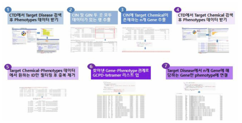 데이터 추출 및 통합 추진체계 : CTD 사례연구