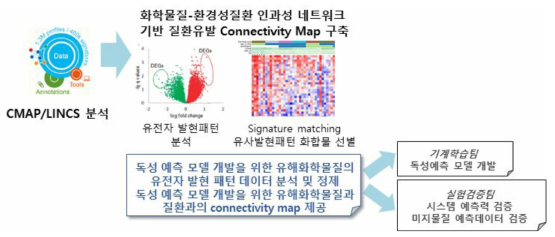 유해화학물질과 환경성질환과의 Connectivity Map 구축