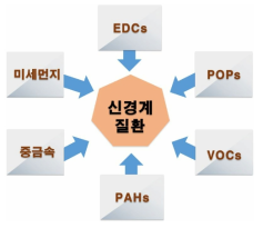 다인자-신경계 위험도