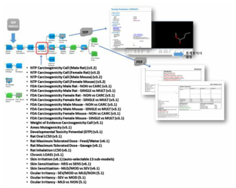 TOPKAT 프로그램의 예측수행 예시도 및 버전 2017 R2에서 제공되는 예측모델의 종류