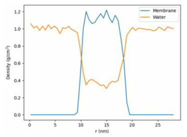 시뮬레이션으로 설계된 polyamide 멤브레인의 density profile