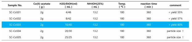 코발트 산화물 나노촉매입자의 수율 증가 실험 조건