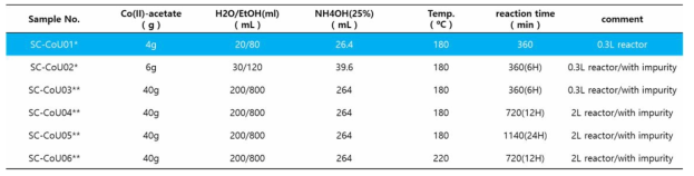 코발트 산화물 나노촉매입자의 대량 합성법 실험 조건