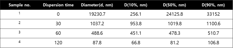 분산시간에 따른 나노촉매 분산액내에서의 2차 입자의 크기