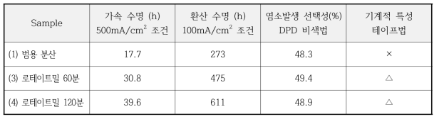 나노촉매의 코팅액상 분산도에 따른 전극의 특성 평가 결과 요약