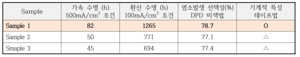 다기능성 ATO 무기바인더 첨가량에 따른 촉매전극의 특성 평가 결과 요약