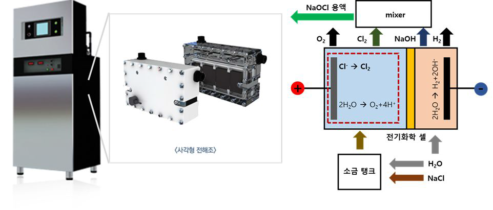 SIONTECH社에서 출시된 차염 살균수 생산 제품 (좌) 및 제품 개념도 (우)