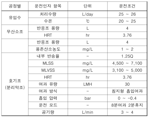 운전조건