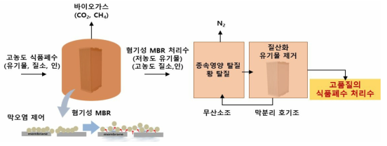 최종 연구개발의 목적