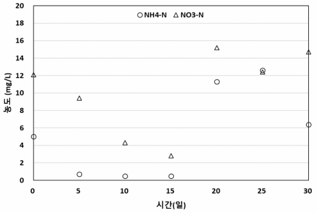 처리수 NH4-N 및 NO3-N 농도