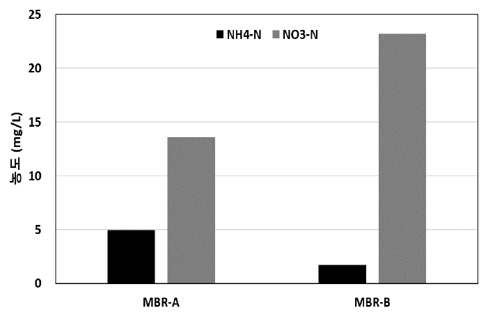 MBR 반응조별 처리수 NH4-N 및 NO3-N 농도