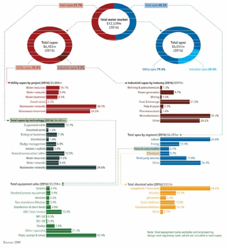 국내 수처리 사업 시장 현황(출처 : GWI, 2016)