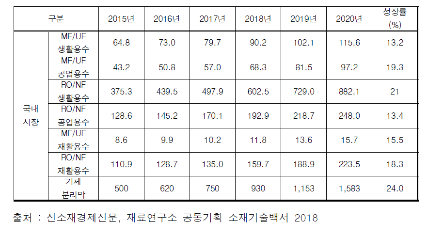 국내 수처리 분리막 소재 시장 규모 및 전망