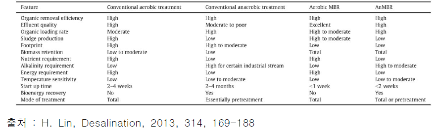 재래식 호기성/혐기성 처리, 호기성 MBR 및 혐기성 MBR(AnMBR)의 비교