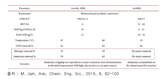 유사한 특성을 가진 고강도 폐수를 처리하는 호기성 MBR 및 AnMBR의 성능