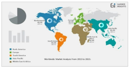 혐기성 하페수처리 시장분포(출처 : Owned Market Report and Analytics, 2020)