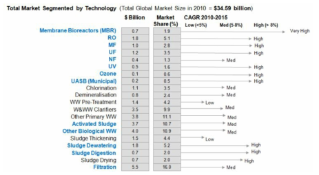 물 및 폐수 처리 장비 시장 : 주요 기술 별 수익 예측(출처 : World, 2010-2015, Source: Frost & Sullivan)