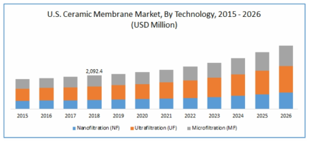 미국 세라믹막 시장(출처 : Polaris Market Research Report, 2020)