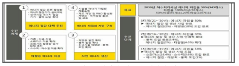 하수처리시설 에너지 자립화 기본계획(출처 : 환경부, 2010)