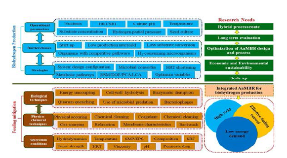 혐기성 MBR 공정의 완성도 향상을 위한 연구 필요성 및 연구 분야 (출처 : M. Aslam et al., Bioresource Technology, 2018 269, 452-464)