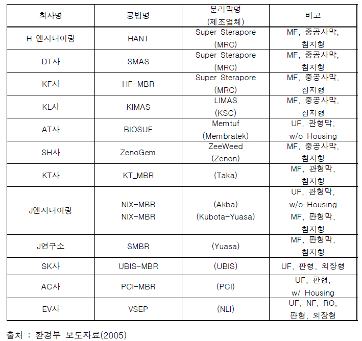 국내 MBR 업체와 공법