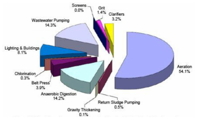 활성 슬러지 공법의 단위공법 별 에너지 소비율(출처 : Focus on Energy, Water and Wastewater Energy Best Practice Guidebook, 2016)
