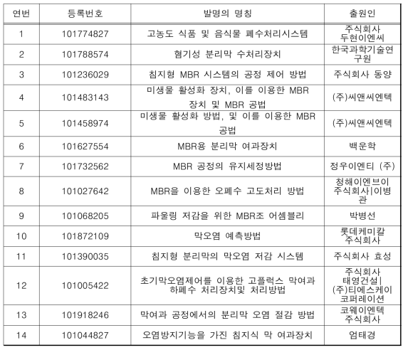 국내 지식재산권 현황