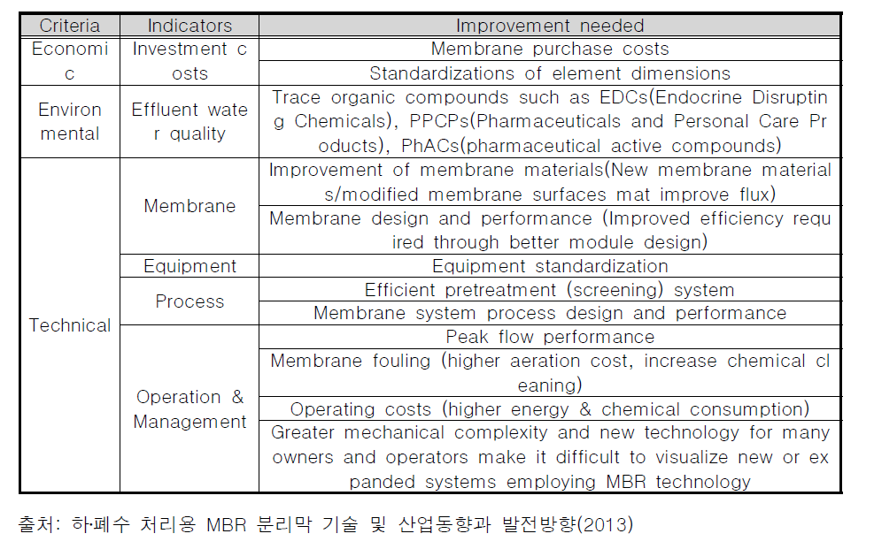 Directions for Improvement of MBR Technologies in wastewater Treatment Plants