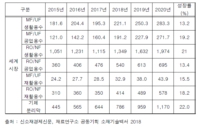 전 세계 수처리 분리막 소재 시장규모 및 전망