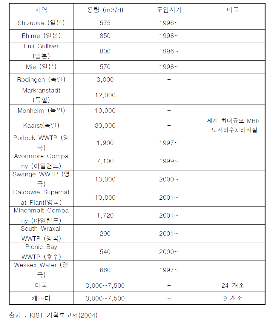 국외의 MBR 적용 사례