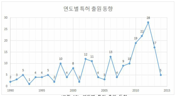 연도별 특허 출원 동향(출처 : 하수처리용 납석기반 분리막을 이용한 혐기성 세라믹 MBR 공정개발, 2016)