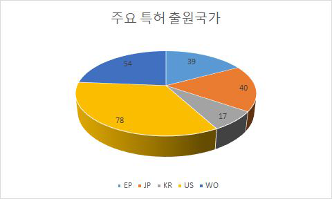 주요 특허 출원 국가(2016)(출처 : 하수처리용 납석기반 분리막을 이용한 혐기성 세라믹 MBR 공정개발, 2016)