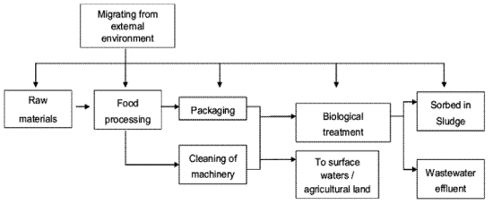 폐수 배출 및 생물학적 처리와 관련된 식품 가공 산업 관행(출처: Influence of wastewater characteristics on handling food-processing industry wastewaters:Methane potential and sources of toxicity, DTU Environment 2008-7)